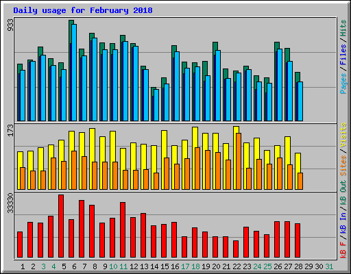 Daily usage for February 2018