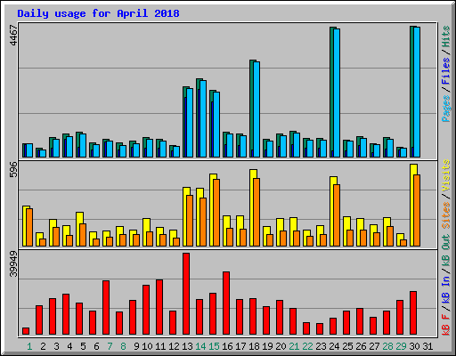 Daily usage for April 2018