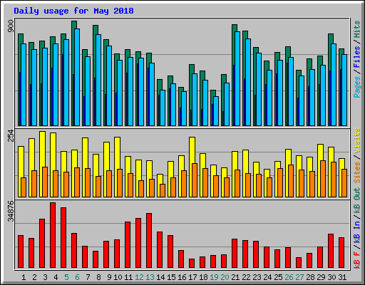 Daily usage for May 2018