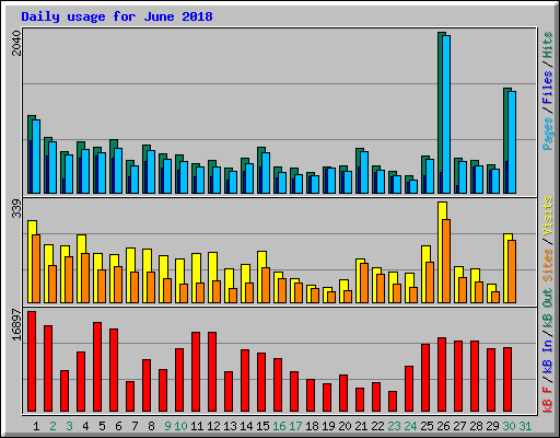 Daily usage for June 2018