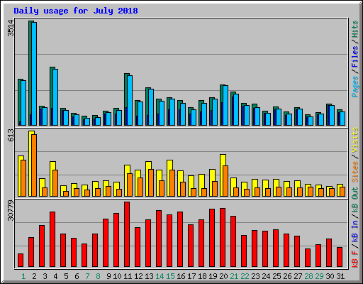 Daily usage for July 2018