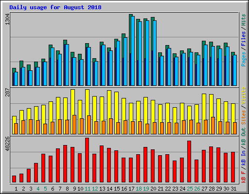 Daily usage for August 2018