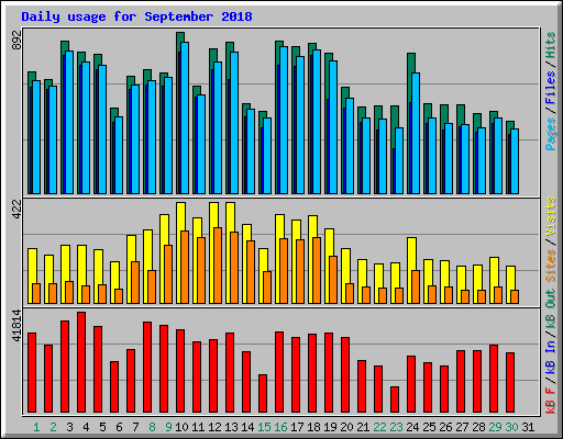 Daily usage for September 2018