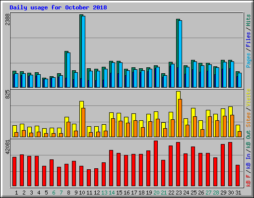 Daily usage for October 2018