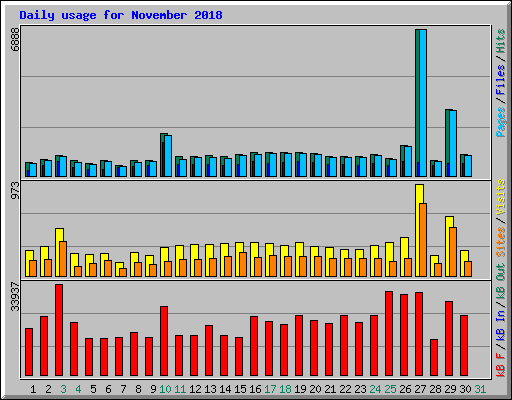 Daily usage for November 2018