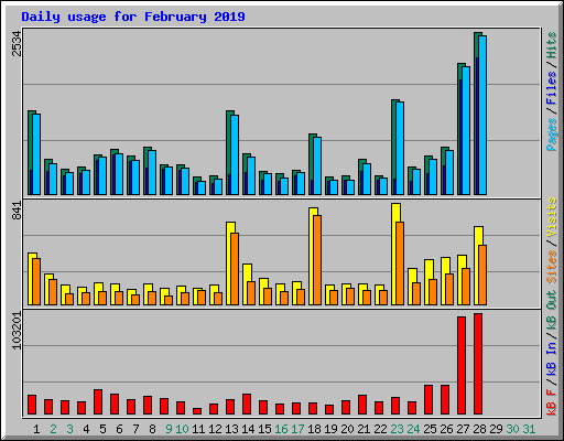 Daily usage for February 2019