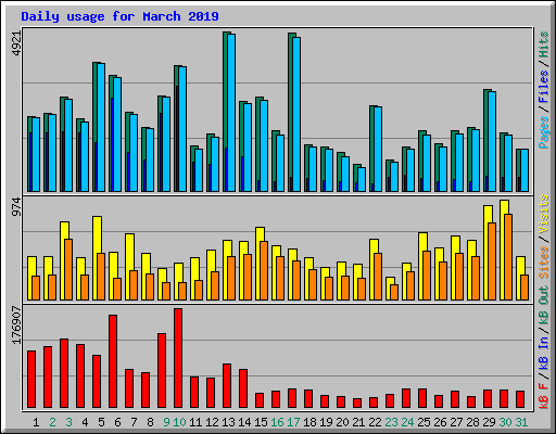 Daily usage for March 2019