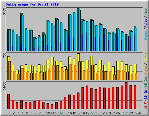 Daily usage for April 2019