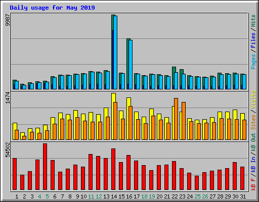 Daily usage for May 2019