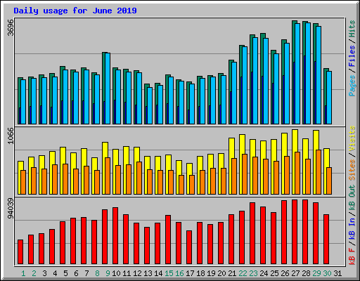 Daily usage for June 2019