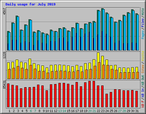 Daily usage for July 2019