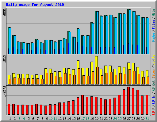 Daily usage for August 2019
