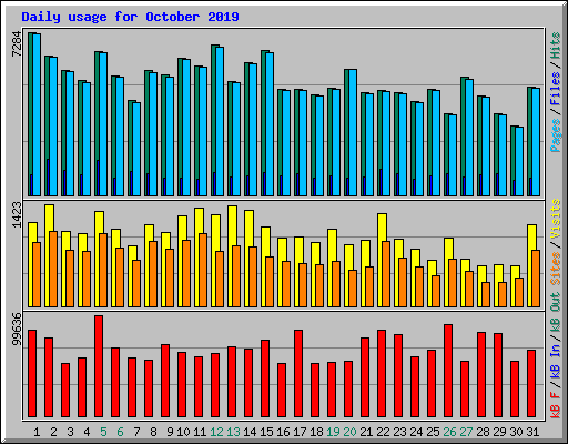Daily usage for October 2019