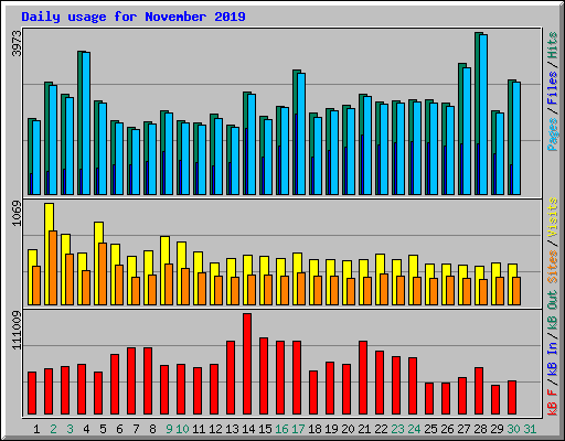 Daily usage for November 2019
