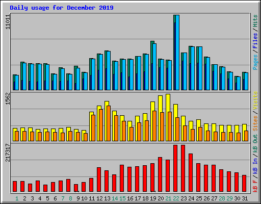 Daily usage for December 2019