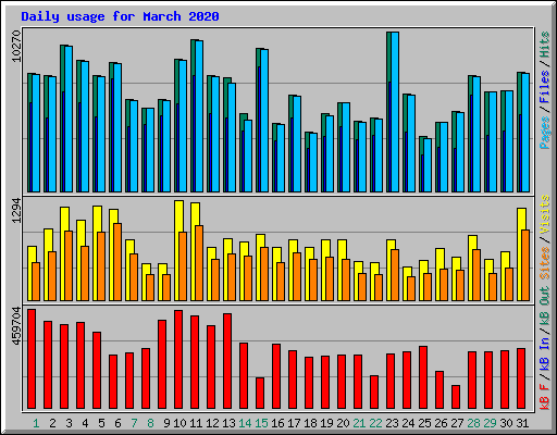 Daily usage for March 2020