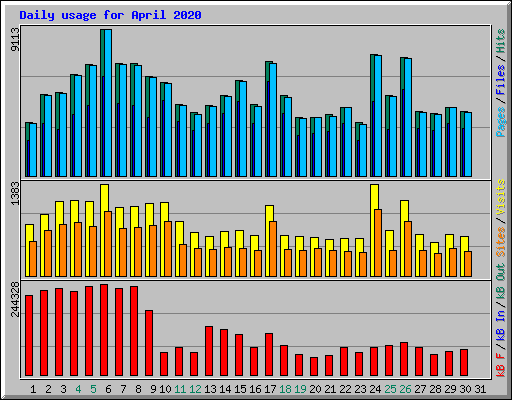 Daily usage for April 2020