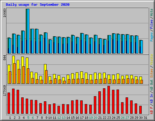 Daily usage for September 2020