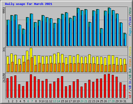Daily usage for March 2021