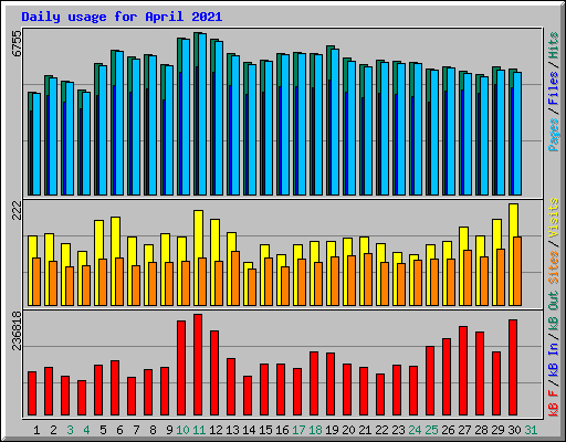 Daily usage for April 2021