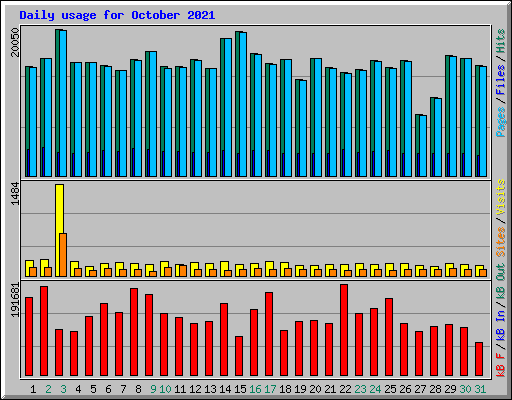 Daily usage for October 2021