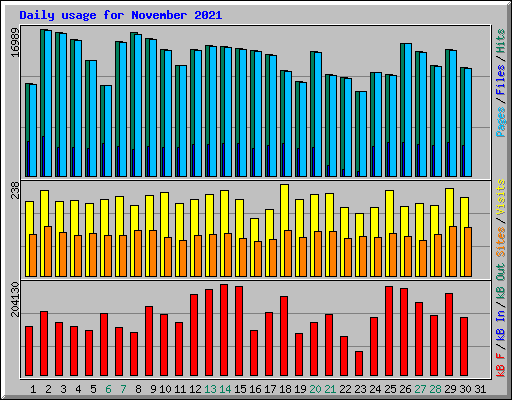 Daily usage for November 2021