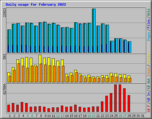 Daily usage for February 2022