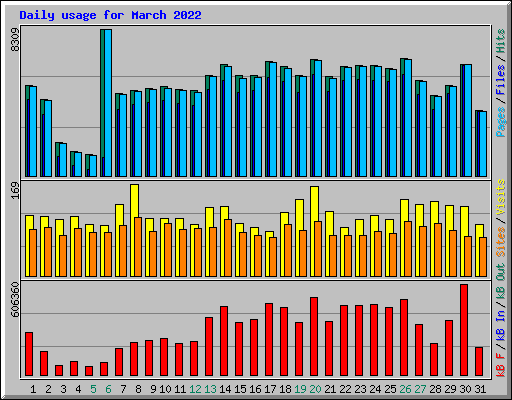 Daily usage for March 2022