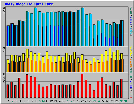 Daily usage for April 2022