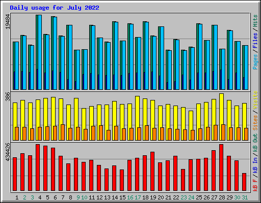 Daily usage for July 2022