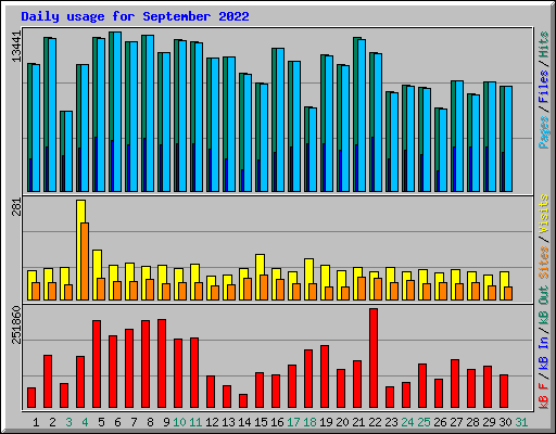 Daily usage for September 2022