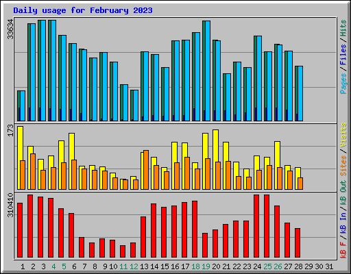 Daily usage for February 2023