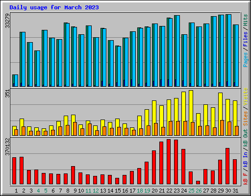 Daily usage for March 2023