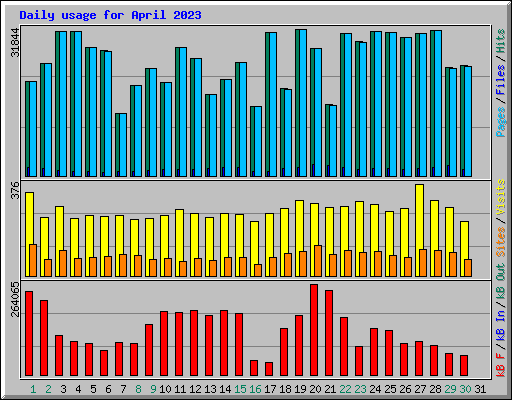 Daily usage for April 2023