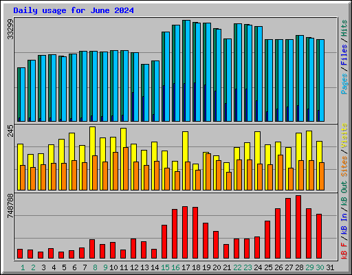Daily usage for June 2024