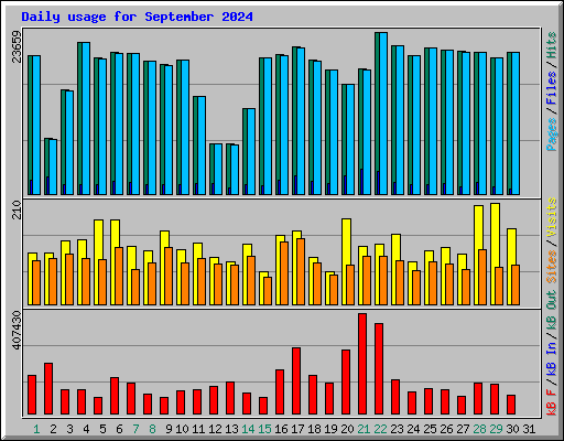 Daily usage for September 2024