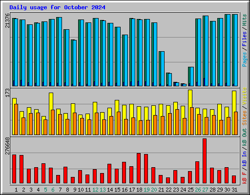 Daily usage for October 2024