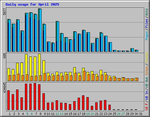 Daily usage for April 2025