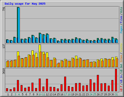 Daily usage for May 2025