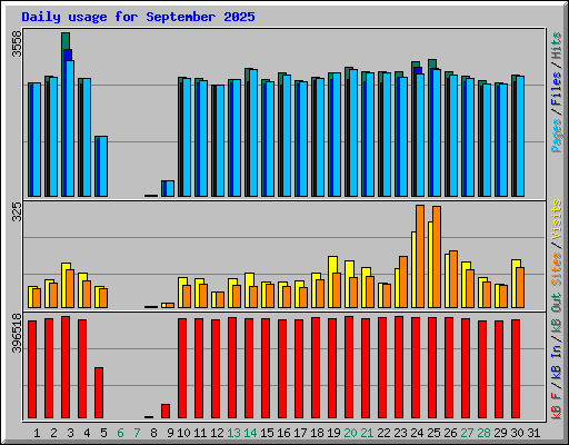 Daily usage for September 2025