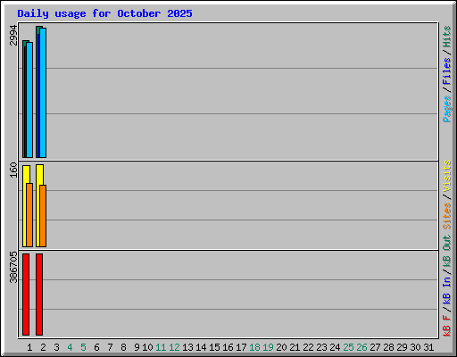 Daily usage for October 2025