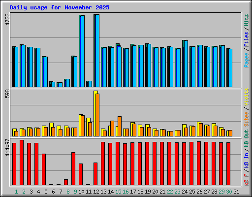 Daily usage for November 2025