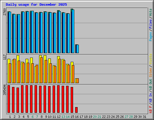 Daily usage for December 2025
