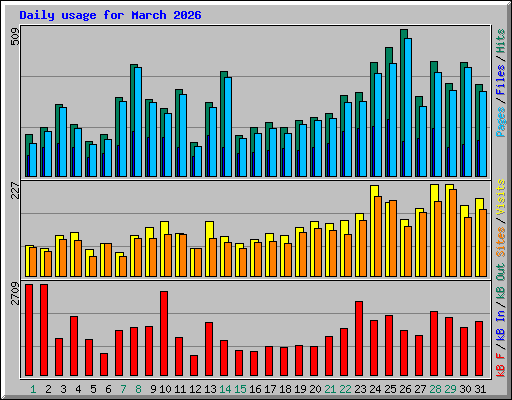 Daily usage for March 2026