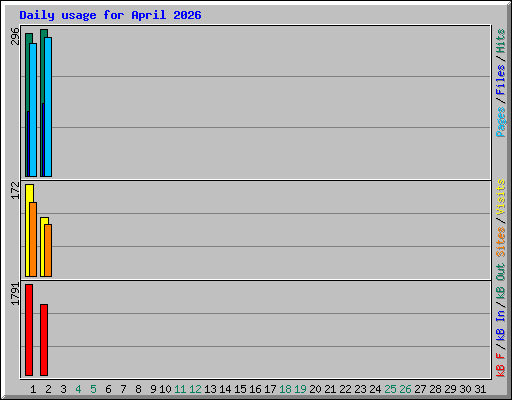 Daily usage for April 2026