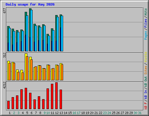 Daily usage for May 2026