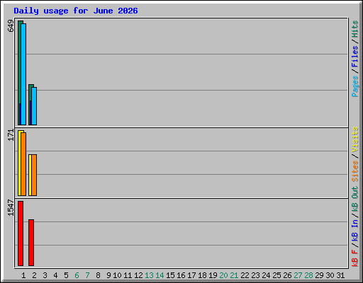 Daily usage for June 2026