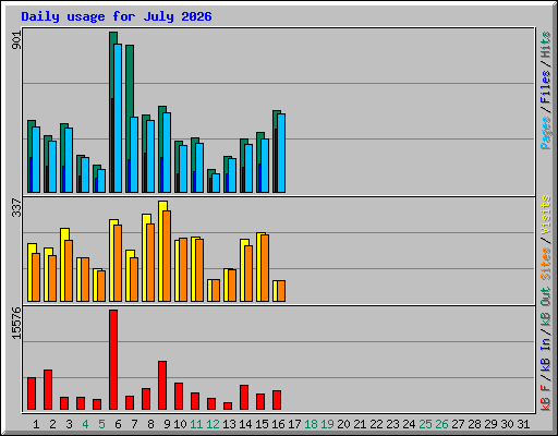Daily usage for July 2026