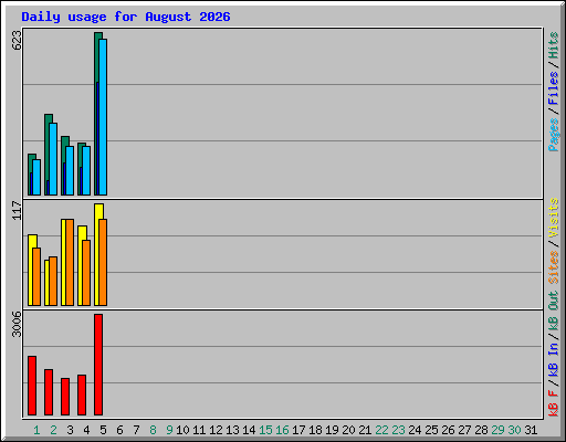 Daily usage for August 2026