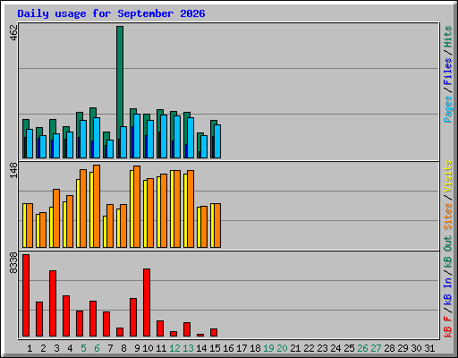 Daily usage for September 2026